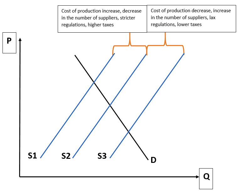 Supply shifters