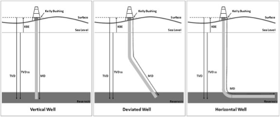 Different drilling methods by casing trajectory type