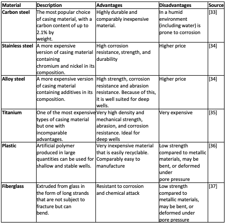 Summary of the types of materials used for the casing