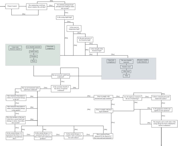 Methodological decision tree for casing design