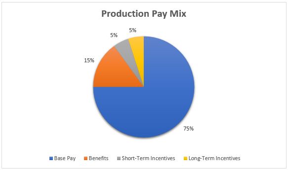 Production pay mix