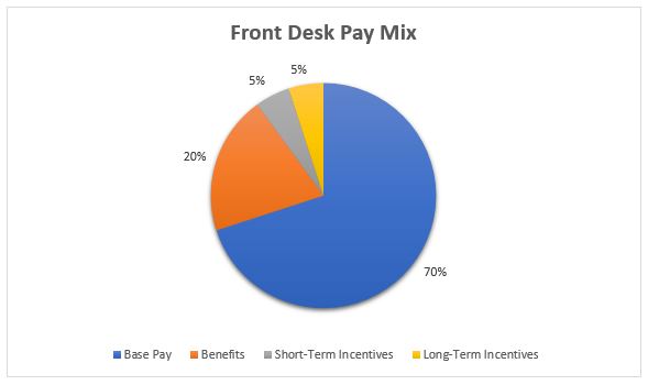 Front Desk Pay Mix