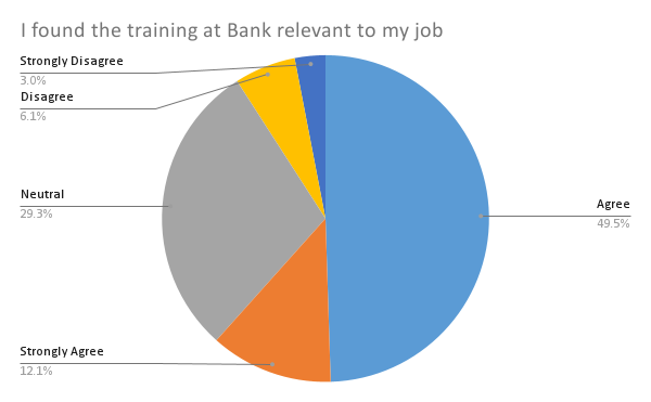 Relevance of Training to Work