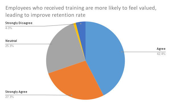 Linking Training to Retention Rates