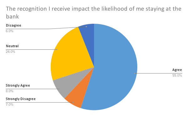 Significance of Recognition