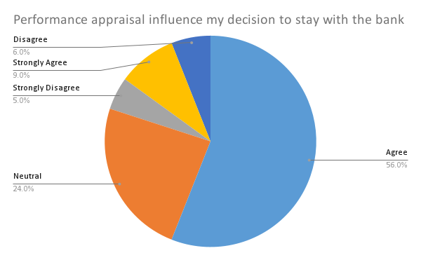Performance Appraisal
