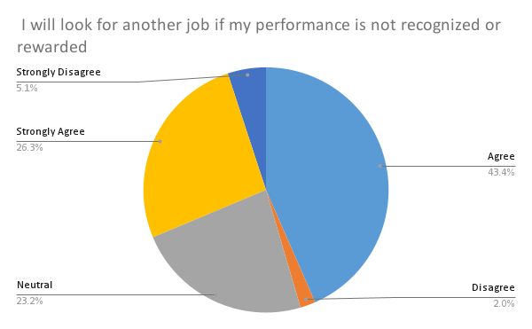 Finding Another Job When There are No Rewards