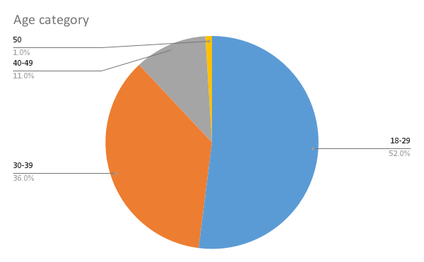 Age Category