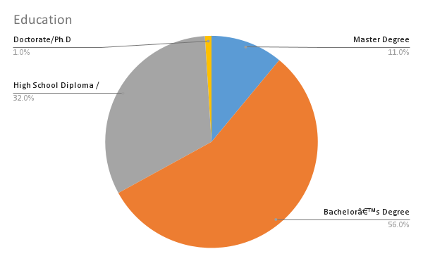 Education Background