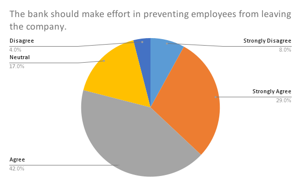 Effort in Preventing Employees from Leaving the Company