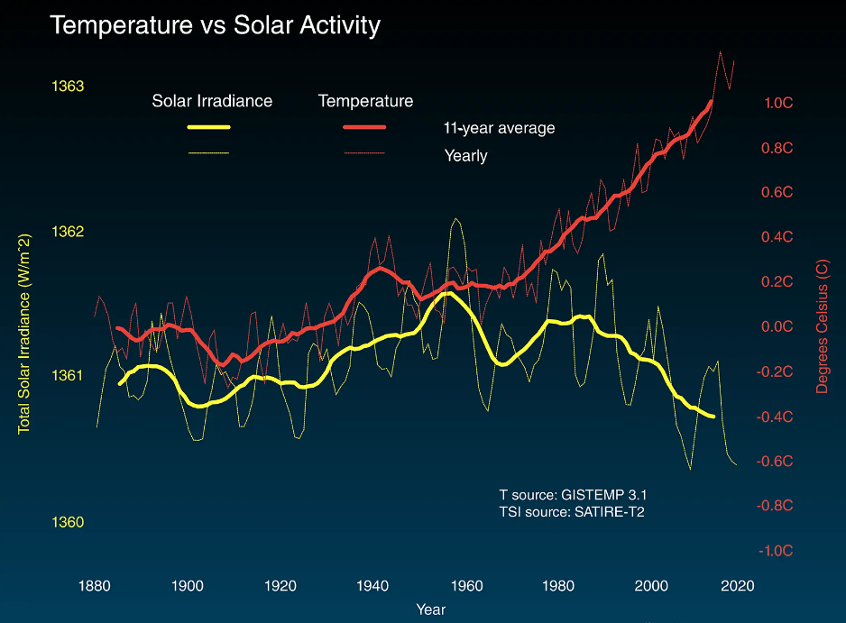 Temperature vs Solar Activity (NASA).