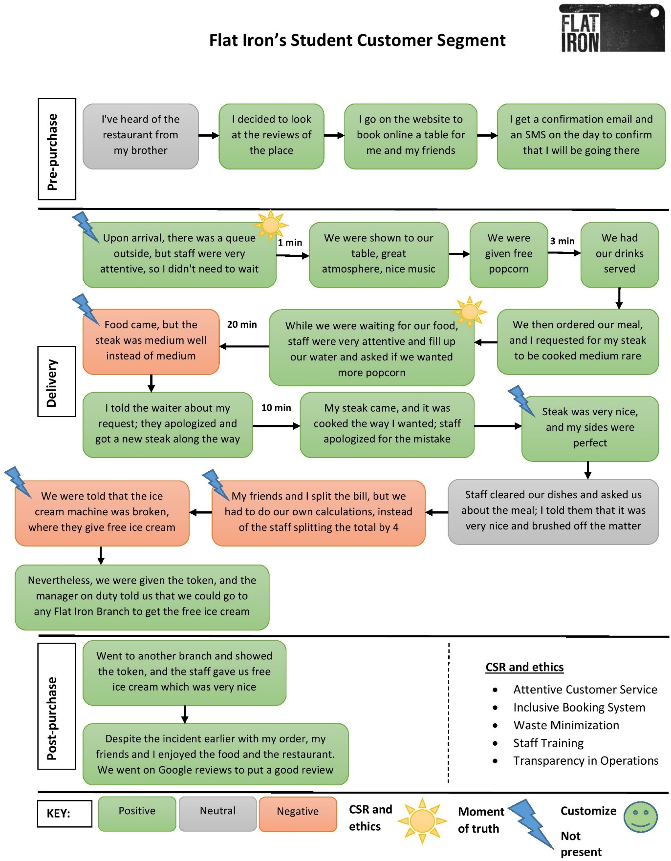 Visual Representation of the Customer Journey
