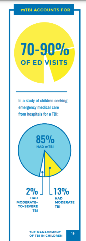 TBI in Children