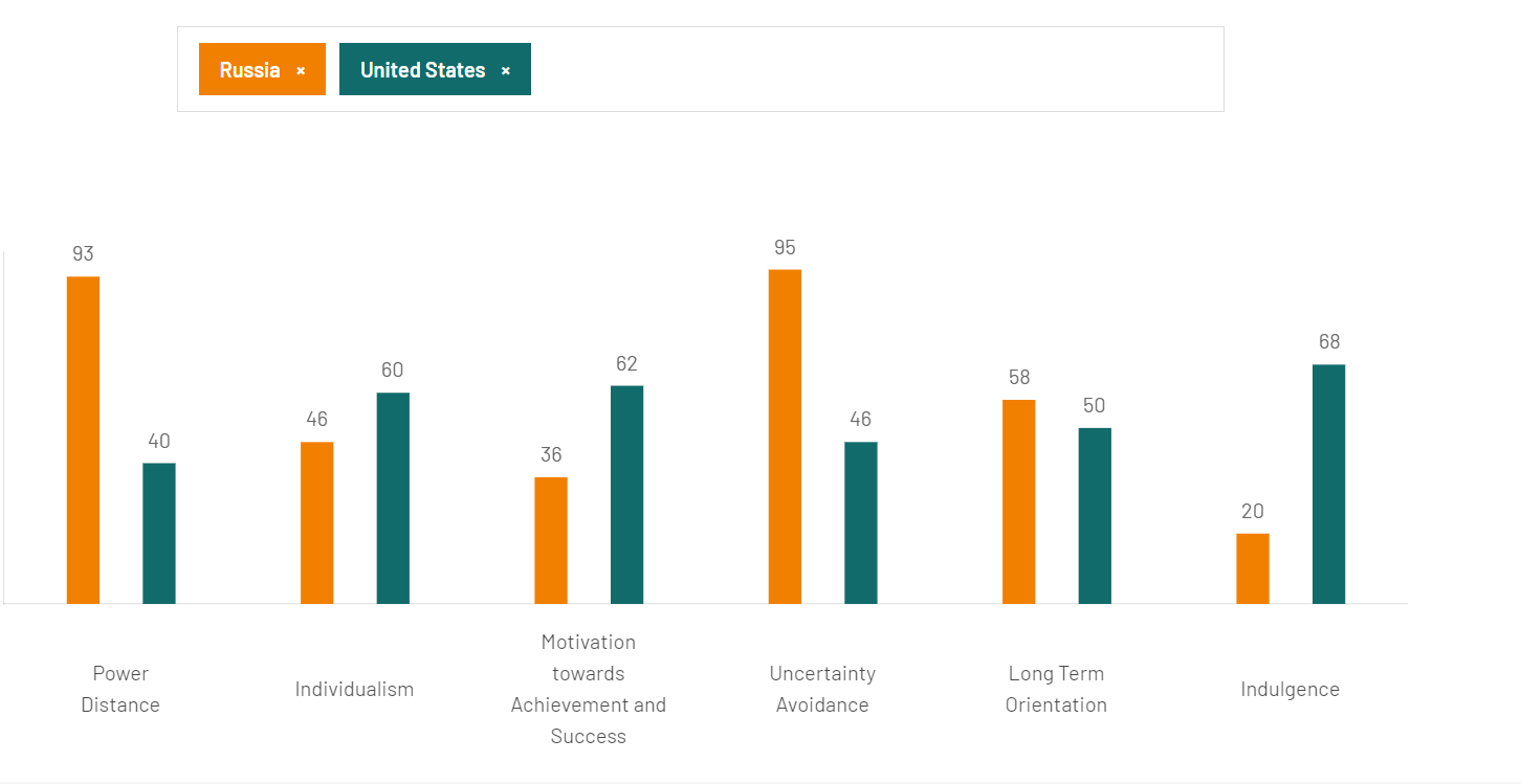 Geert Hofstede’s Website: Countries Comparison