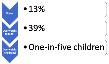 Statistics on how many people in the world are obese and overweight