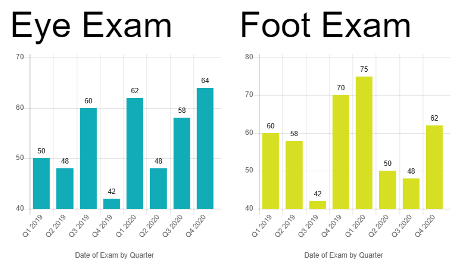 Statistics on Eye and Foot Exams in 2019-2020