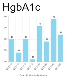 Statistics on Hemoglobin A1C Test in 2019-2020