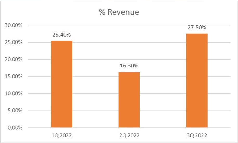 Total revenue