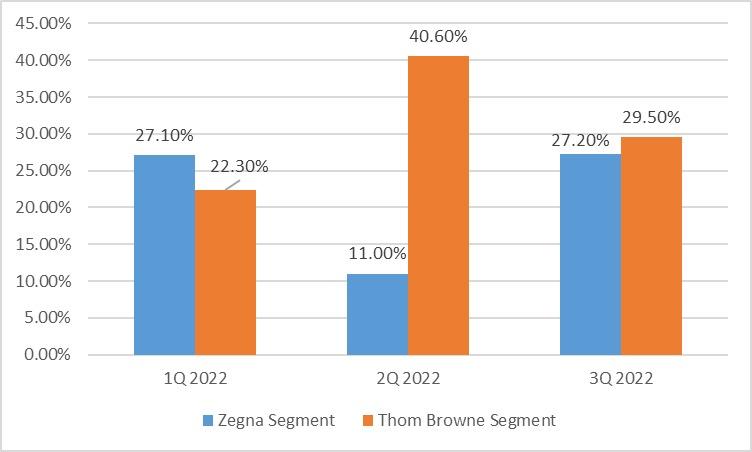 Revenues by segment 