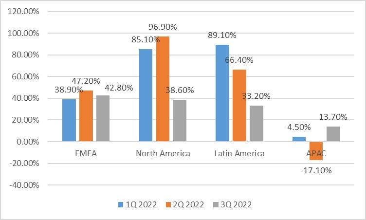 Revenue by geography