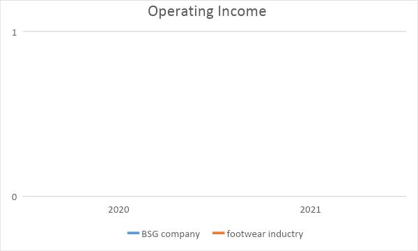 Operating Income