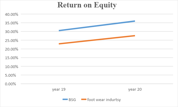Return on Equity