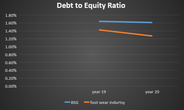 Debt to Equity Ratio