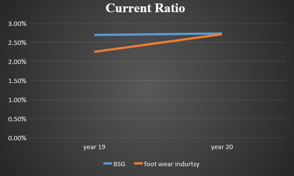 Current Ratio