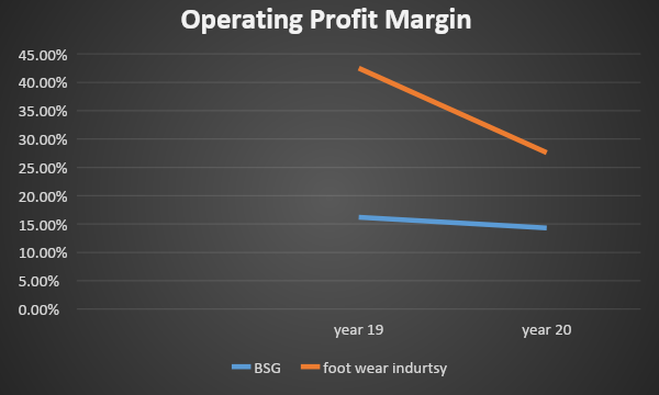 Operating Profit Margin