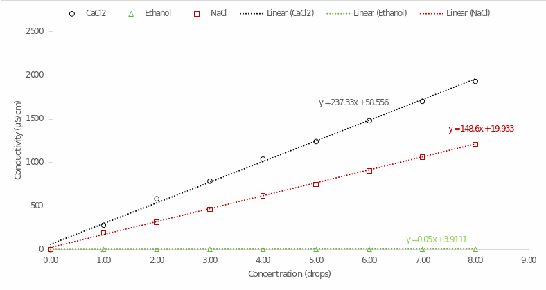 Dependence of Conductivity for Concentrations with Indication of Regression Lines