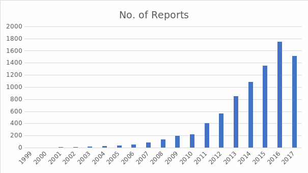 Distribution of reports across the years