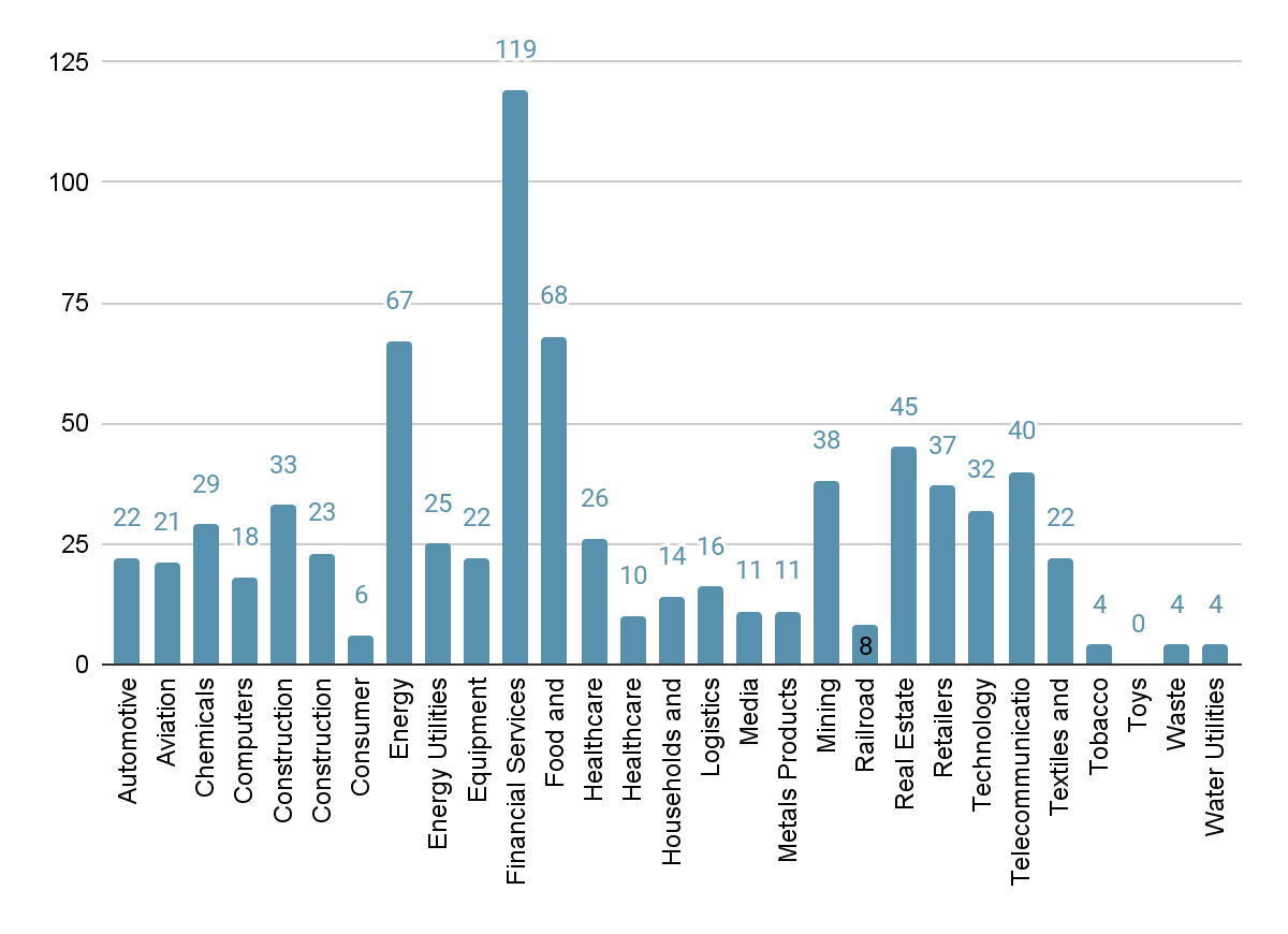 Distribution of reports across sectors