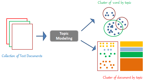 Topic Modeling explained