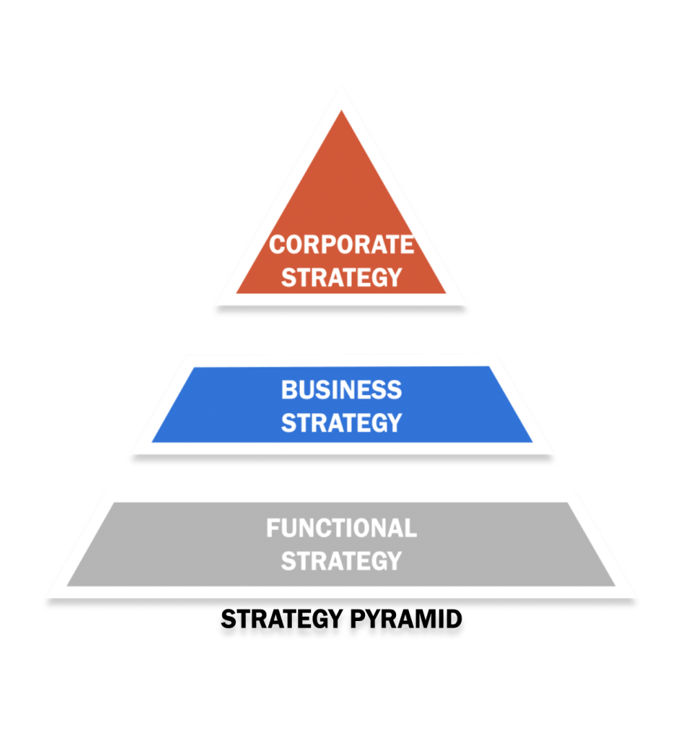 Strategy Pyramid