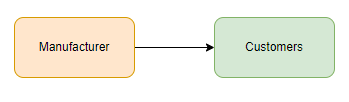 Direct Market Channel
