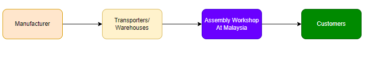 Physical Flow