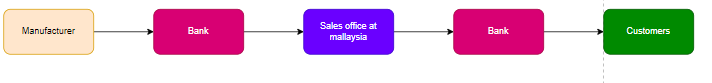 Payment Flow