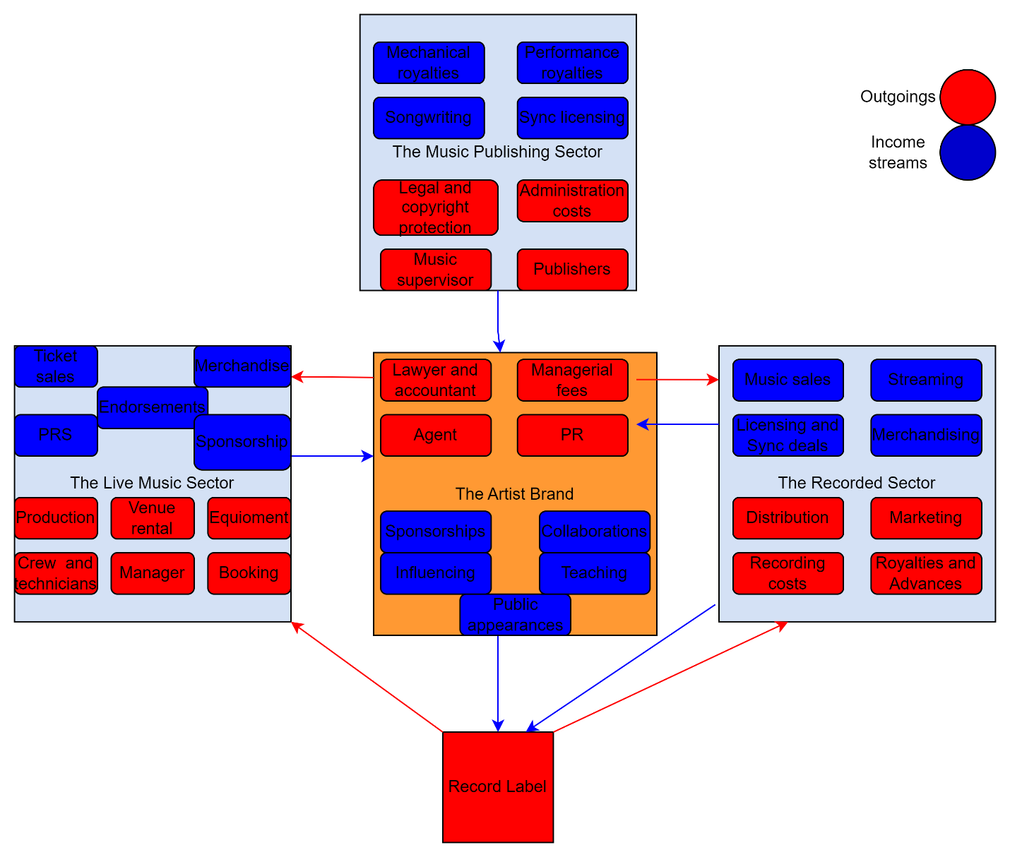 Diagram presenting individuals, companies and organizations that operate in various music sectors