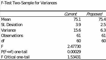 Results of the conducted F-Test Two-Sample for Variances