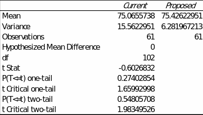 T-test results for independent samples