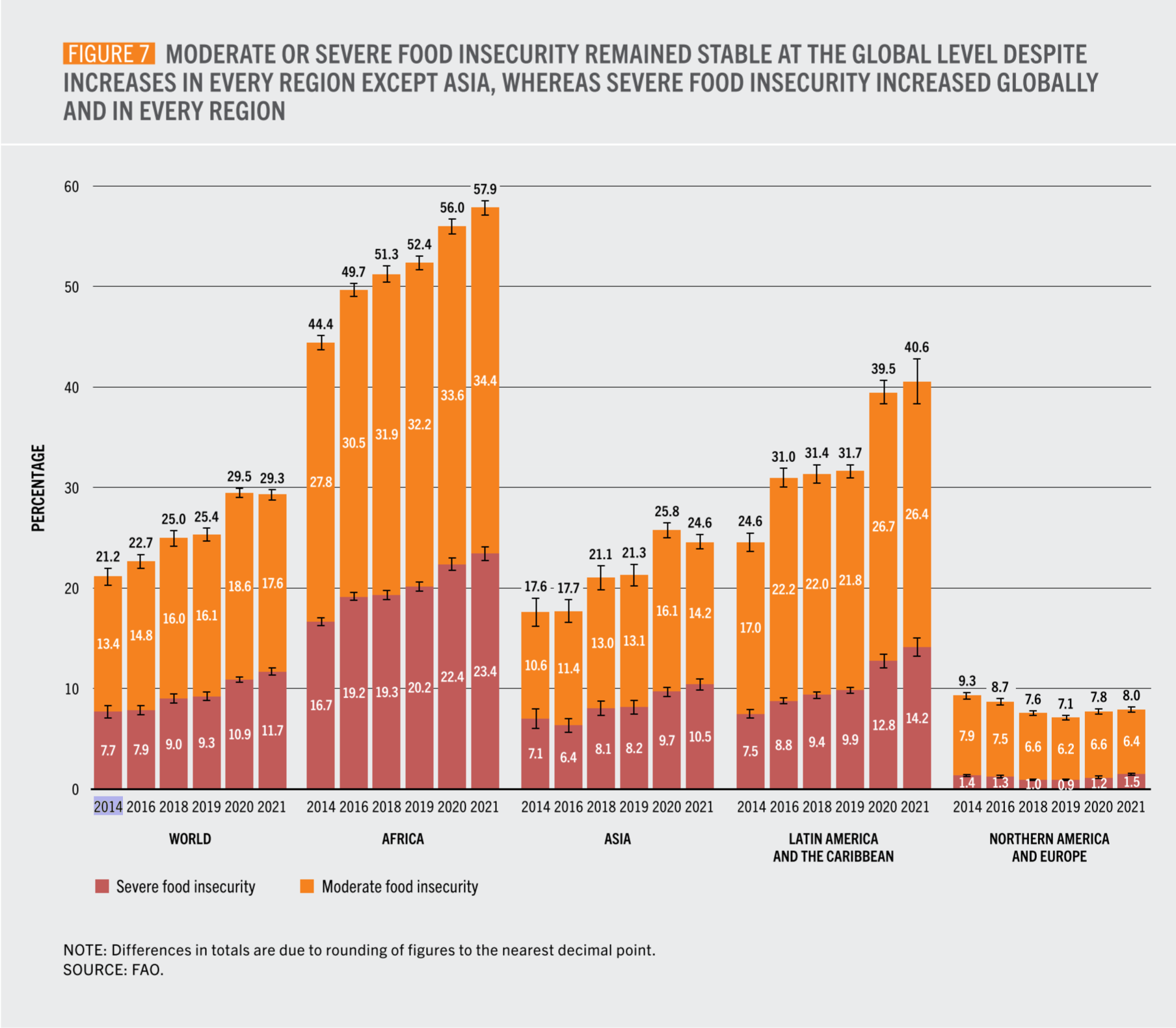Food Insecurity Worldwide