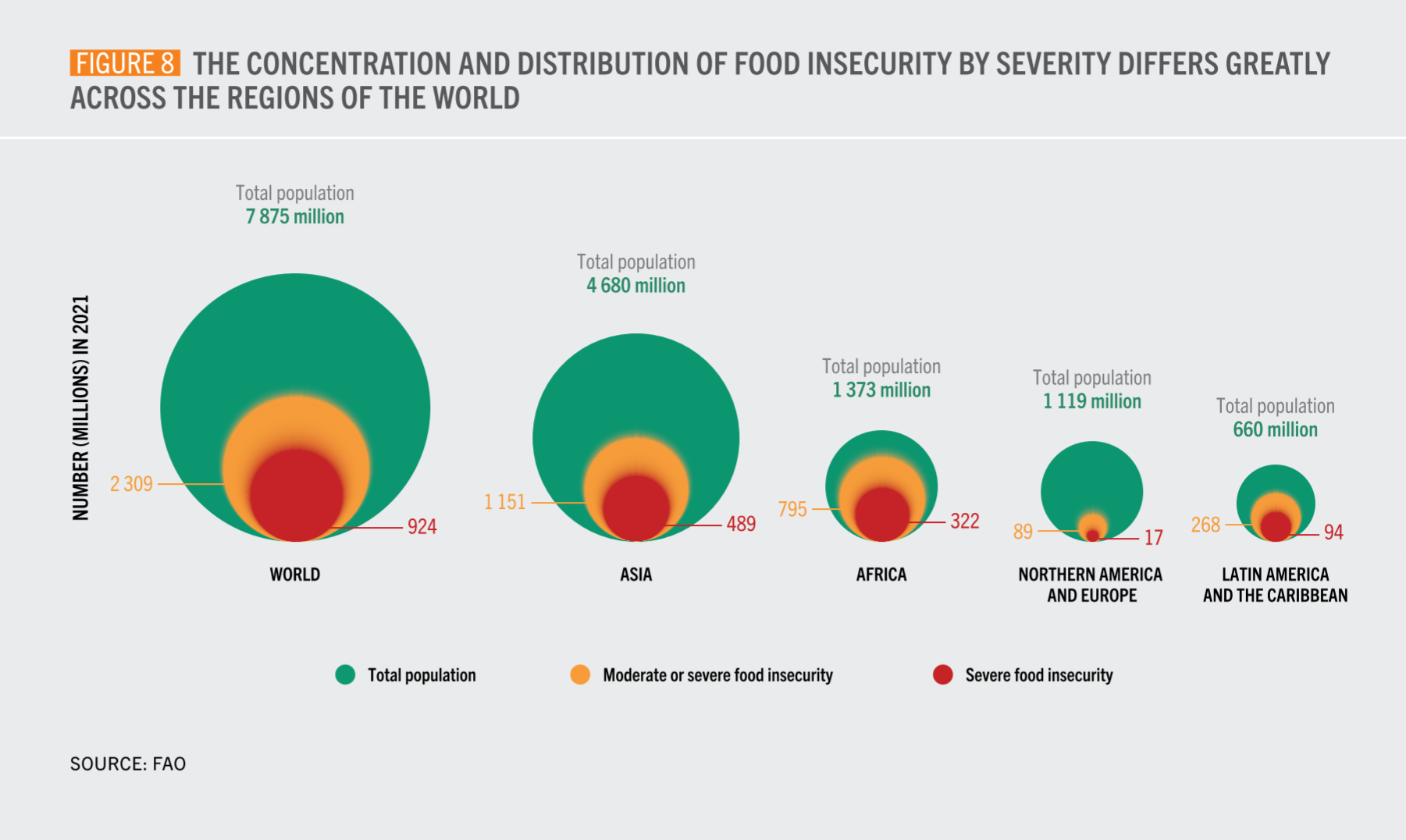 Distribution of Food Insecurity
