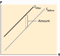 Effect of a Tax on Supply