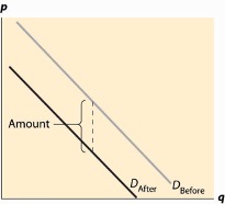 Effect of a Tax on Demand