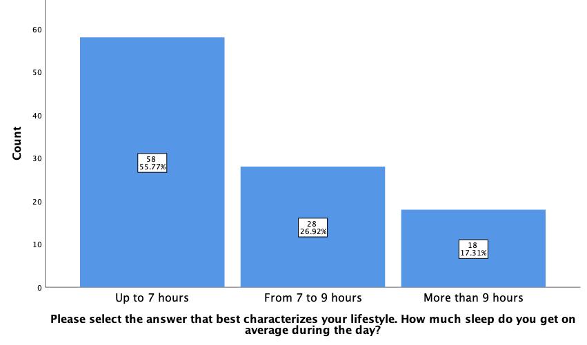 Histogram of the distribution of respondents' answers regarding average sleep duration