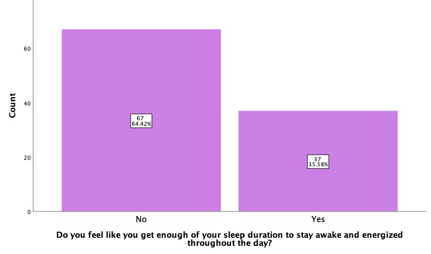 Bar chart of the distribution of respondents' answers about whether they get enough sleep