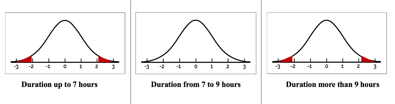 Distribution of p-values on the normal curve for each test