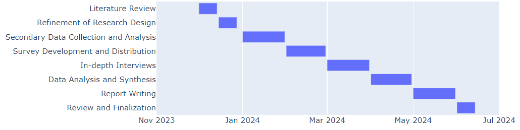 Gantt Chart for the Research Plan