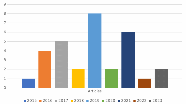 Number of articles on AT Usage for Children with ASD