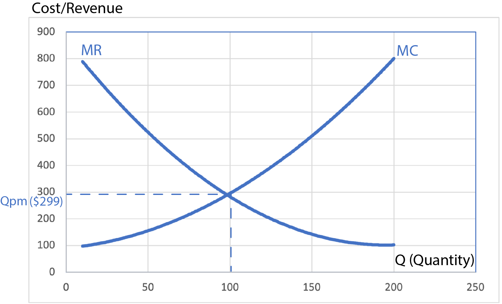 Marginal Analysis Graph: Market for Immersive Vision